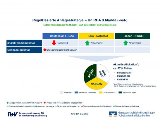 Ausrichtungsgrafik UniRBA 3 Märkte (net)